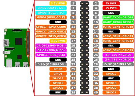 raspberry pi 4 gpio.